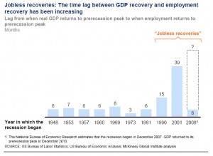 Jobless recoveries