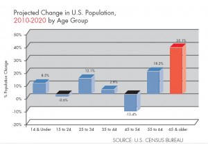 The Aging of the Population